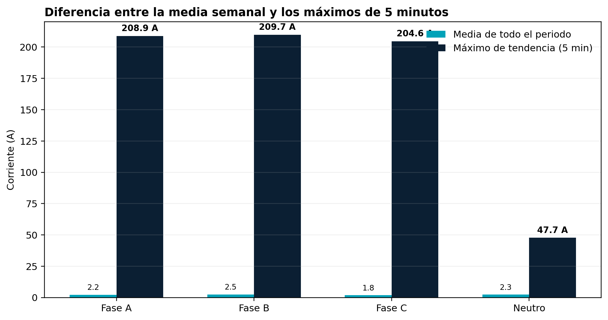 Análisis de intensidad eléctrica